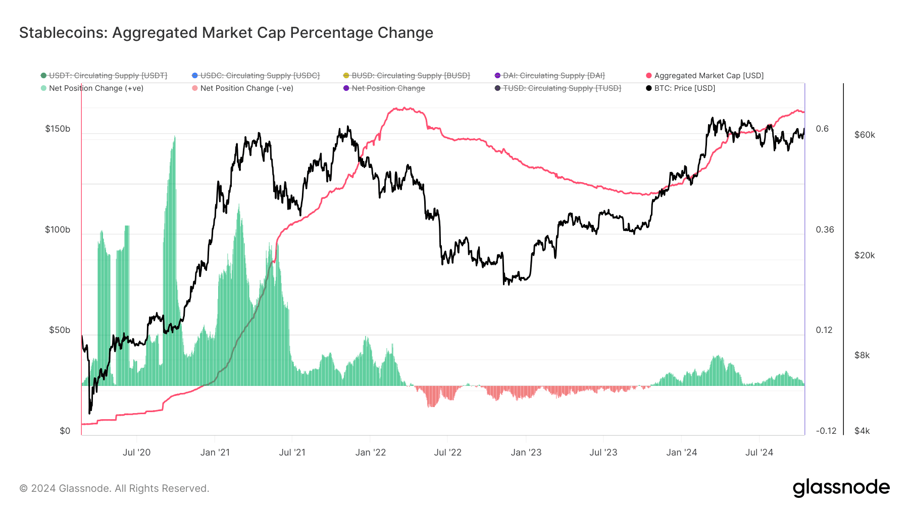 Stablecoin market capitalization is only 8% away from record high (Glassnode)