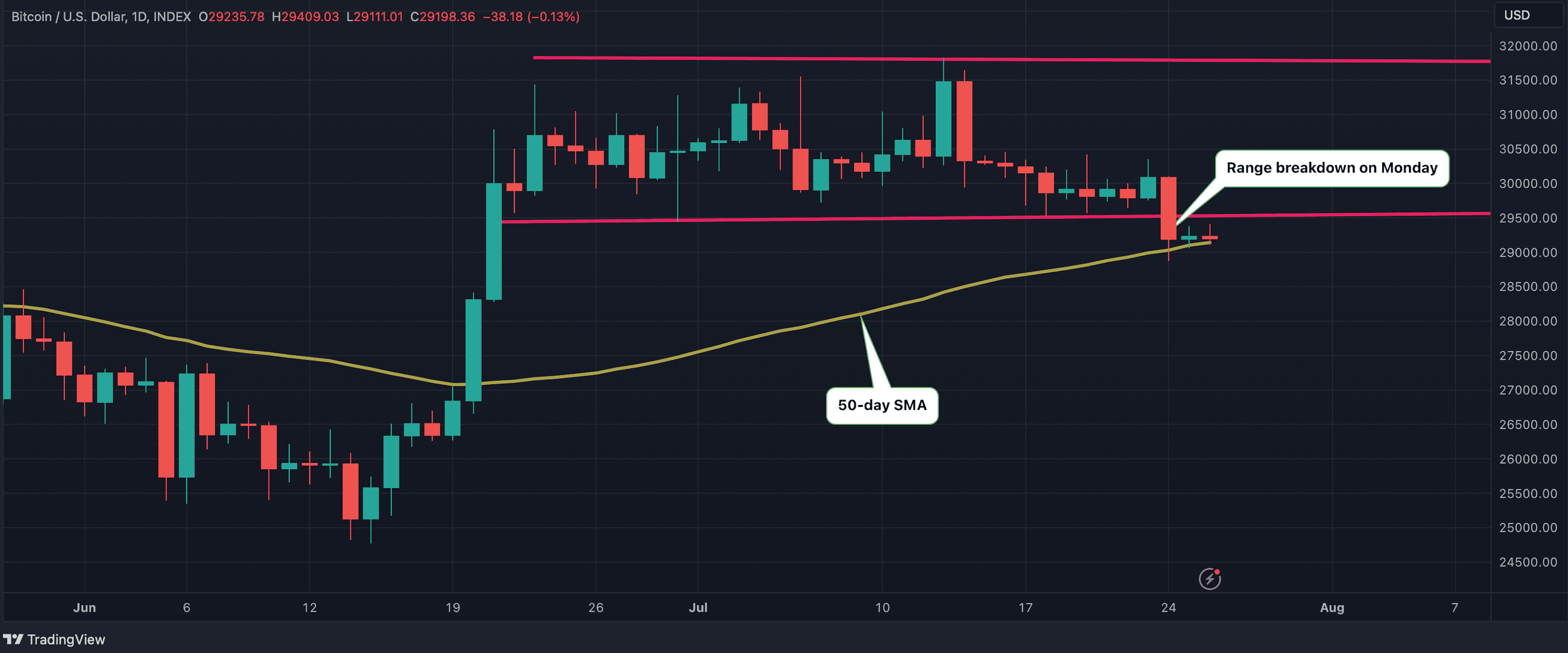 BTC's daily chart (TradingView/CoinDesk)