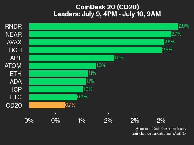 9am CoinDesk 20 Update for 2024-07-10 - leaders