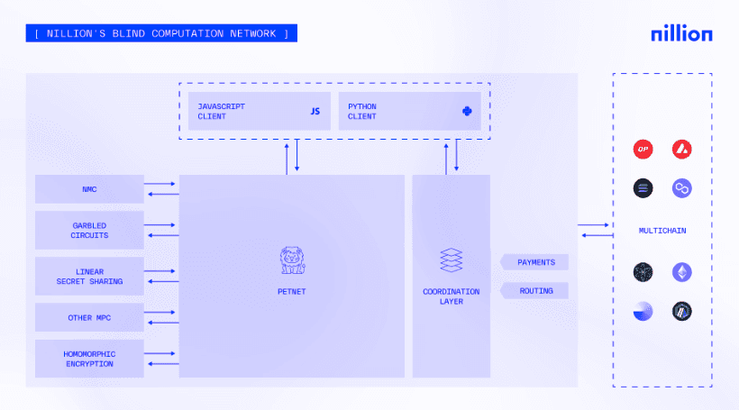 Nillion architecture, from the project documentation (Nillion)