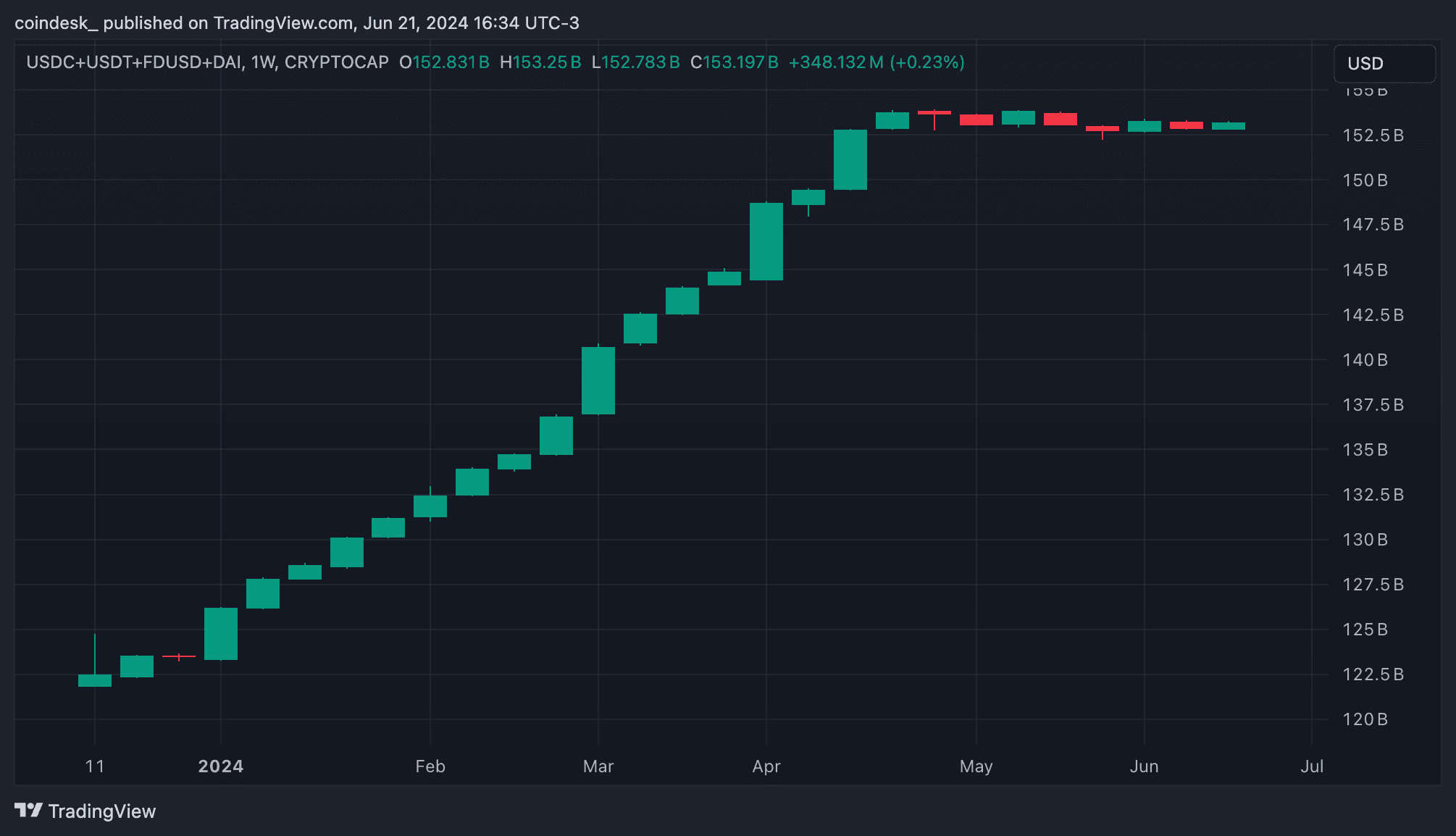 Combined market cap of USDT, USDC, FDUSD and DAI (TradingView)