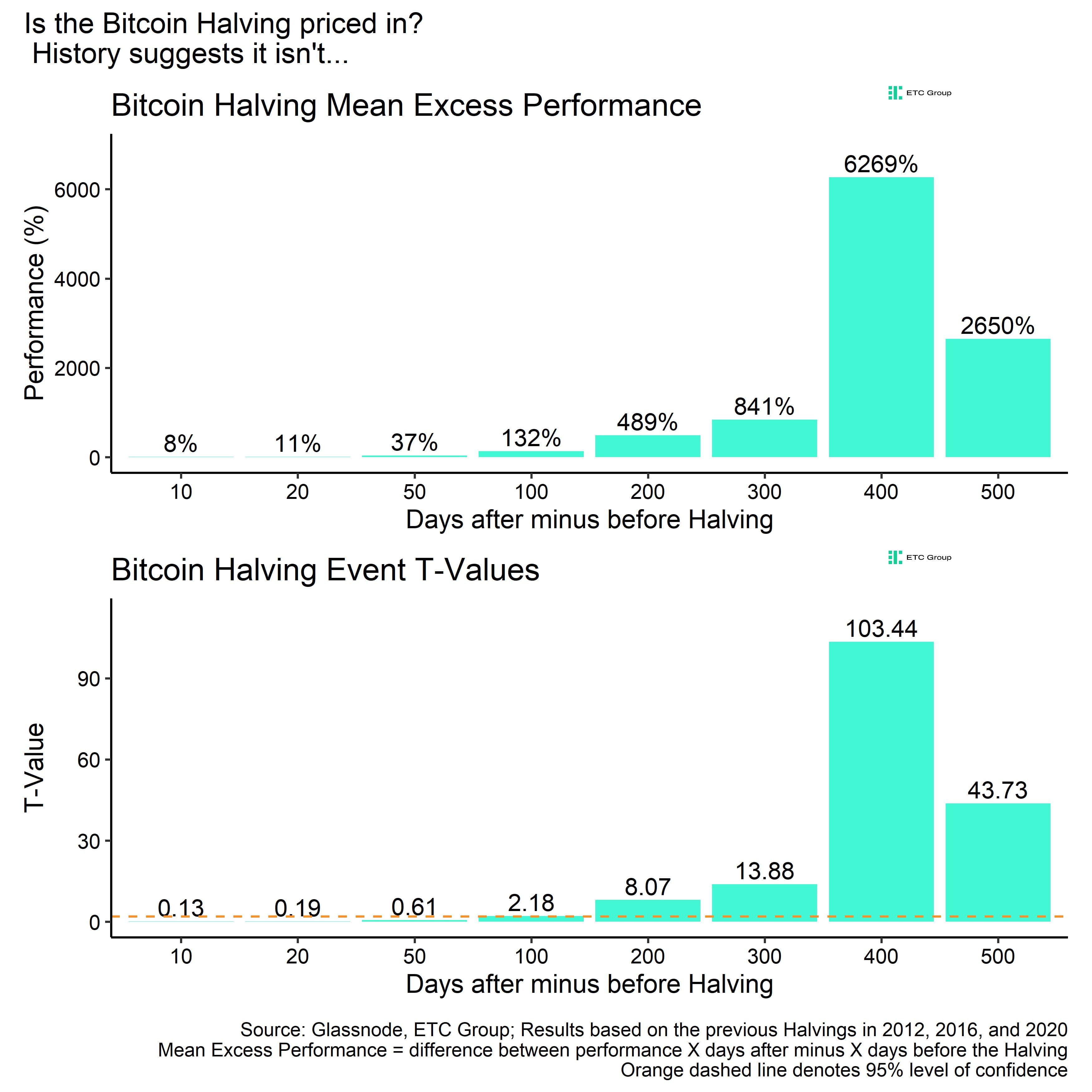 BTC's rally tends to accelerate after the 100th day from halving. (ETC Group)