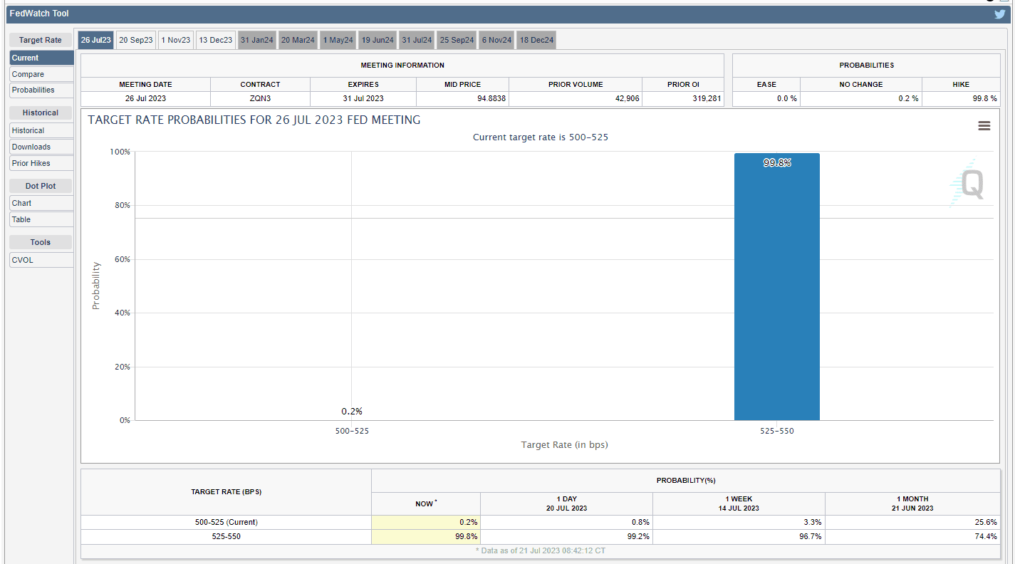 CME Fedwatch Tool (CME Group)