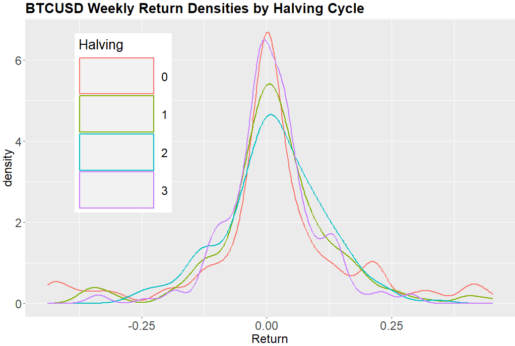 BTCUSD Weekly Return Densities