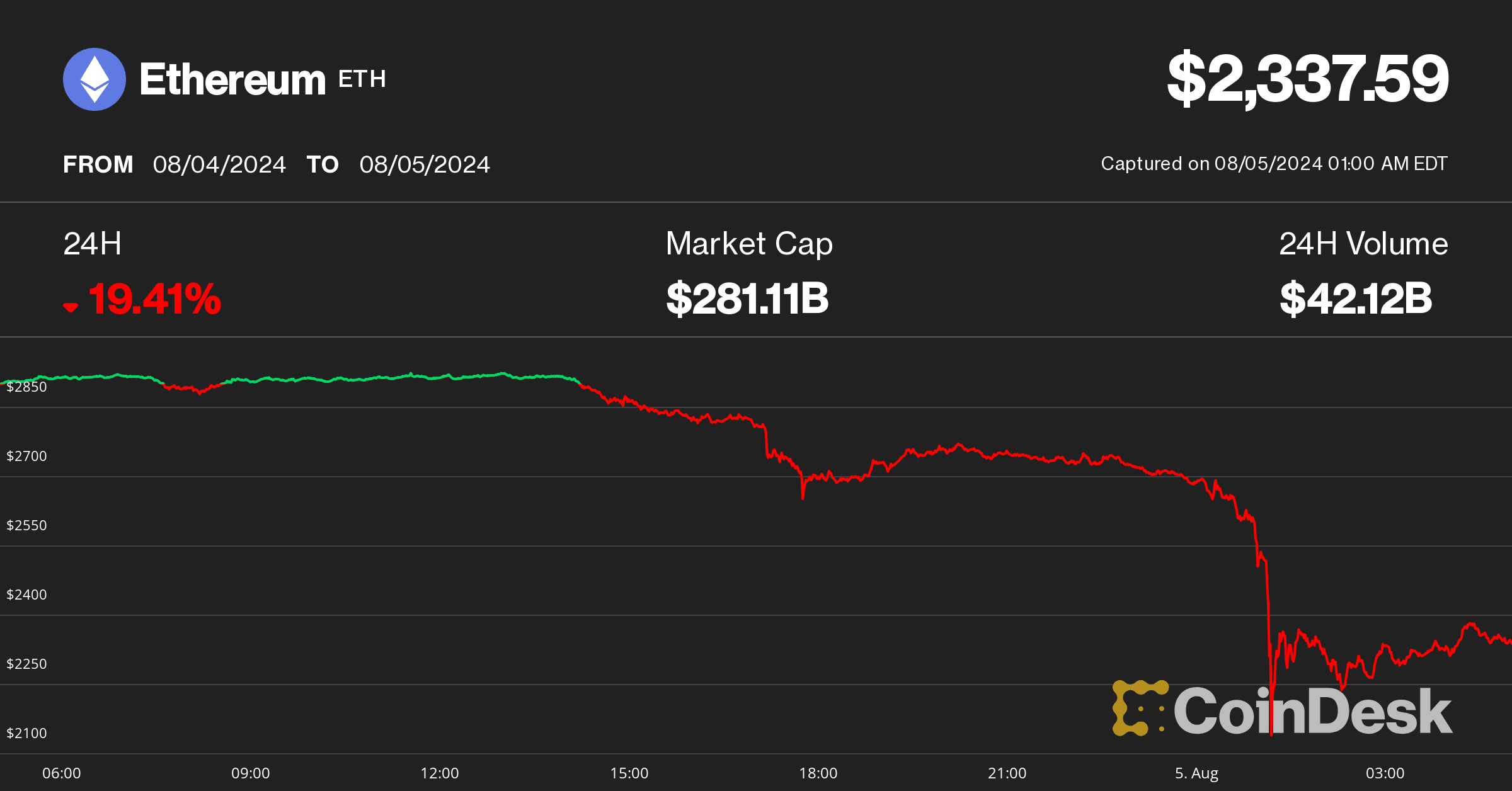 (CoinDesk Indices)