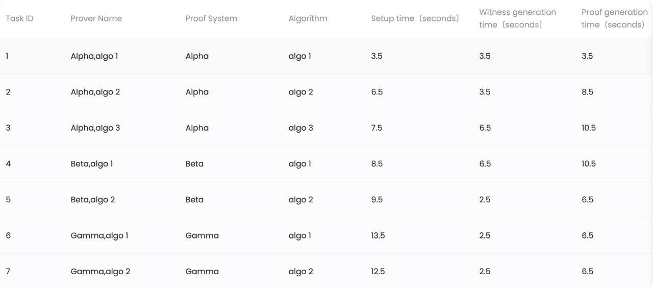 Hypothetical table of results from a test run on Proof Arena comparing different provers (Polyhedra)