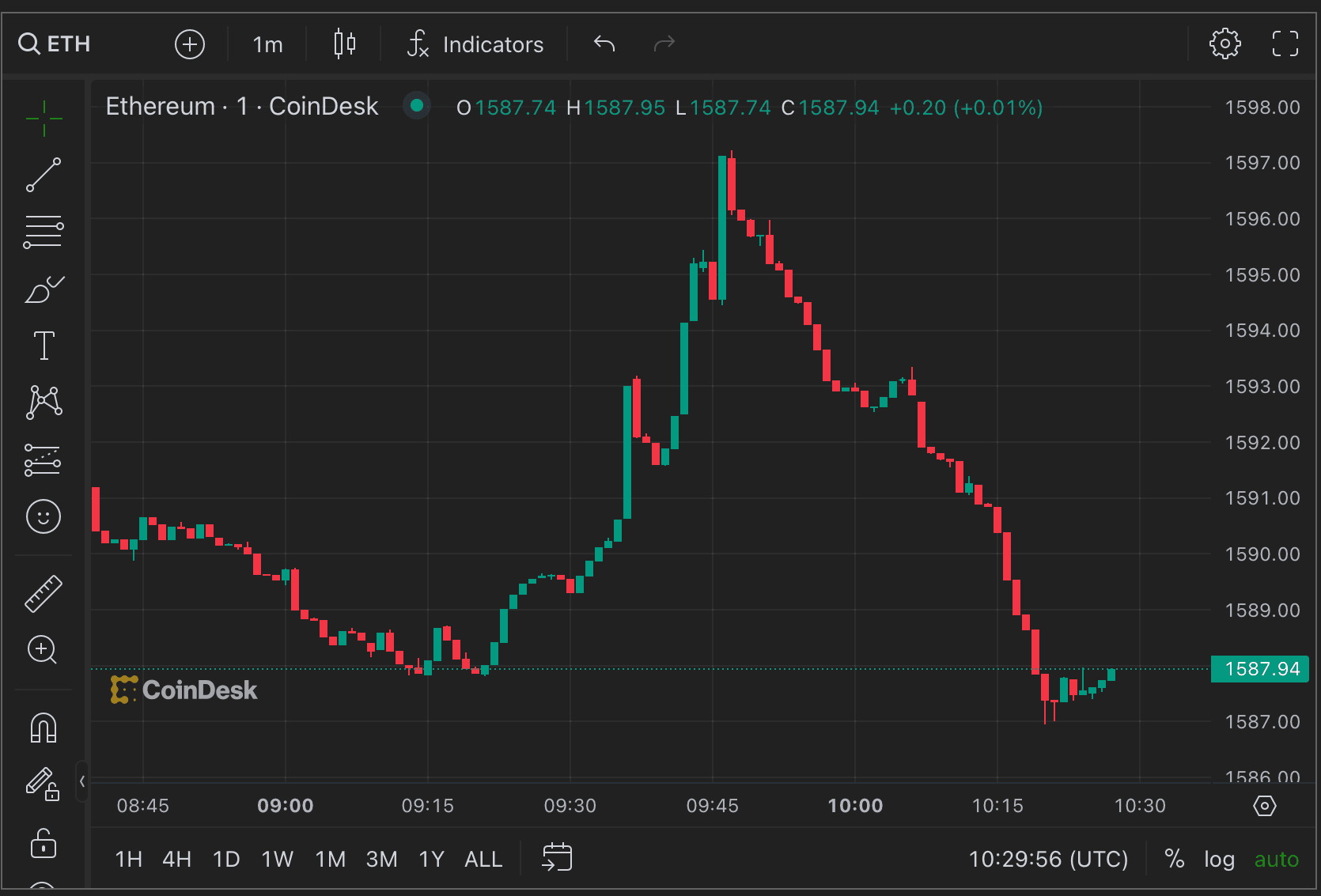 Ether's price (CoinDesk/TradingView)