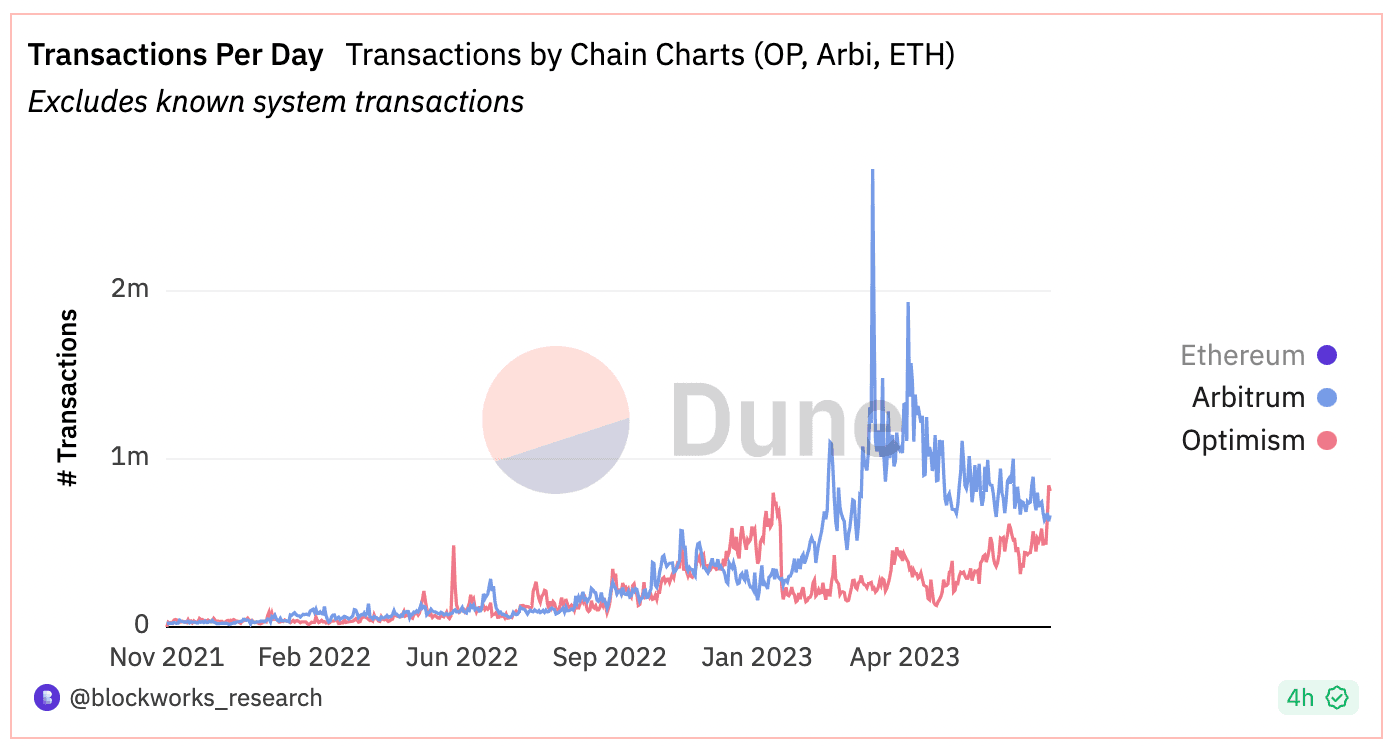 Optimism and Arbitrum comparison (Dune Analytics)