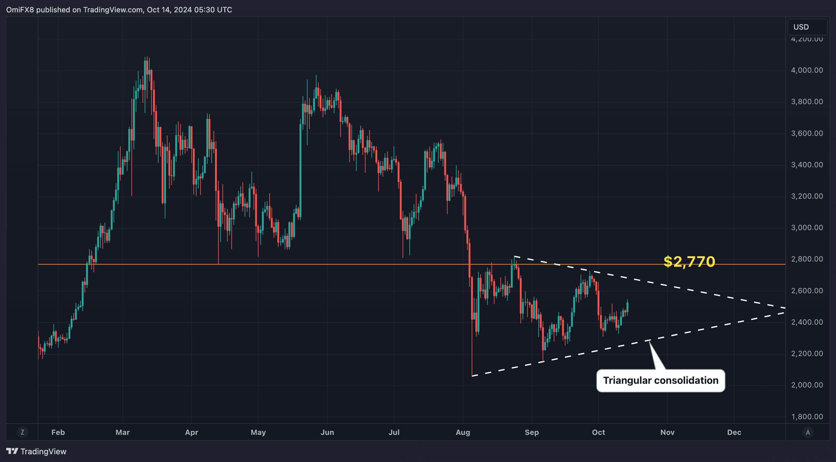 Ether's daily chart. (TradingView)