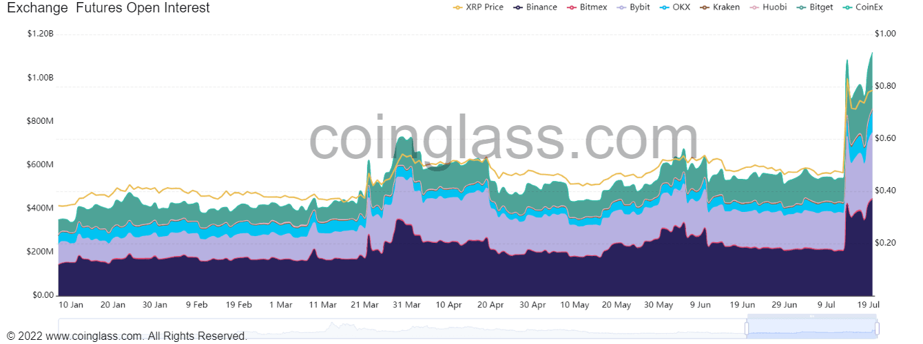 XRP open interest has surged to a record high. (Coinglass)