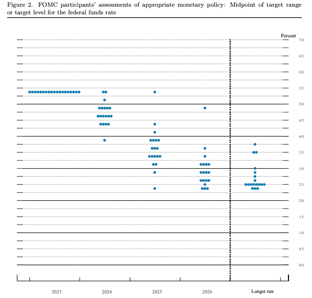 The Fed's dot plot (Federal Reserve)