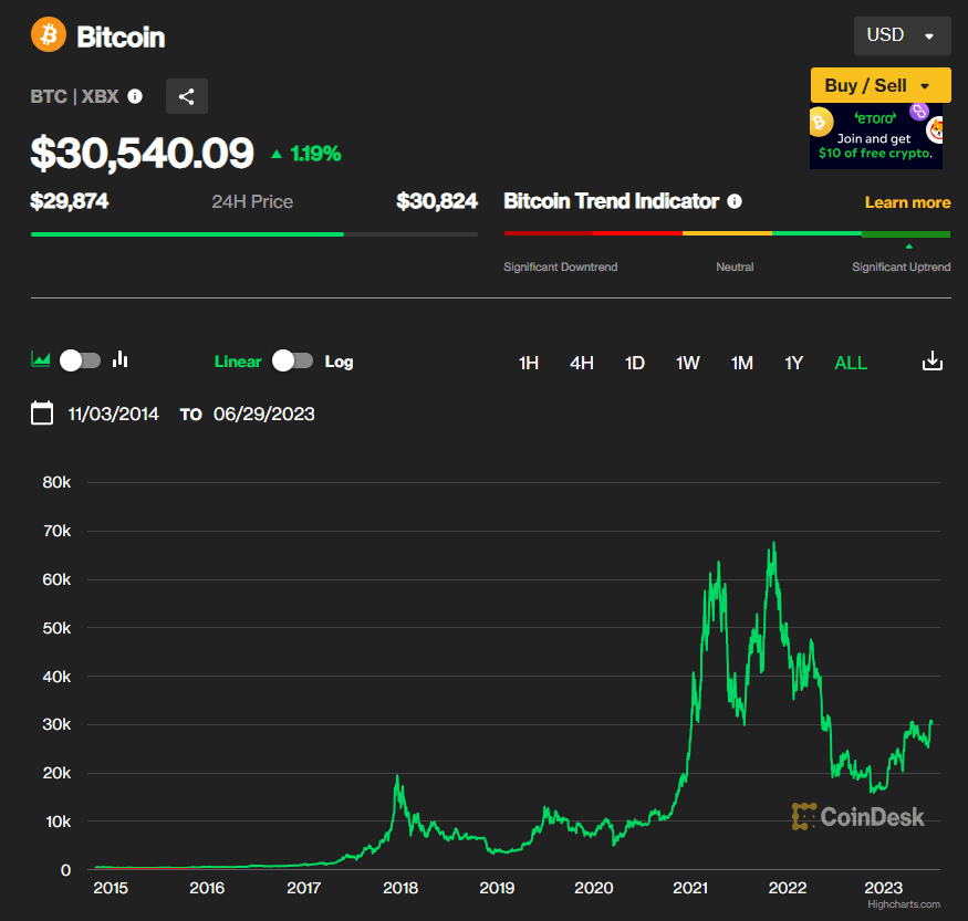 Bitcoin 06/29/23 (CoinDesk Indices)