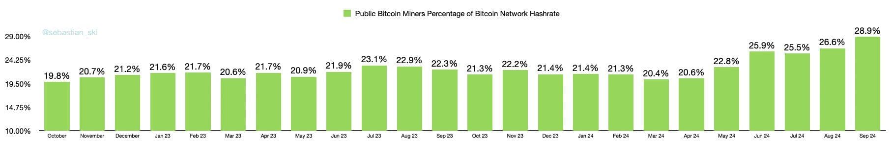 Public Bitcoin Miner Network Hashrate Share (@sebastian_ski)