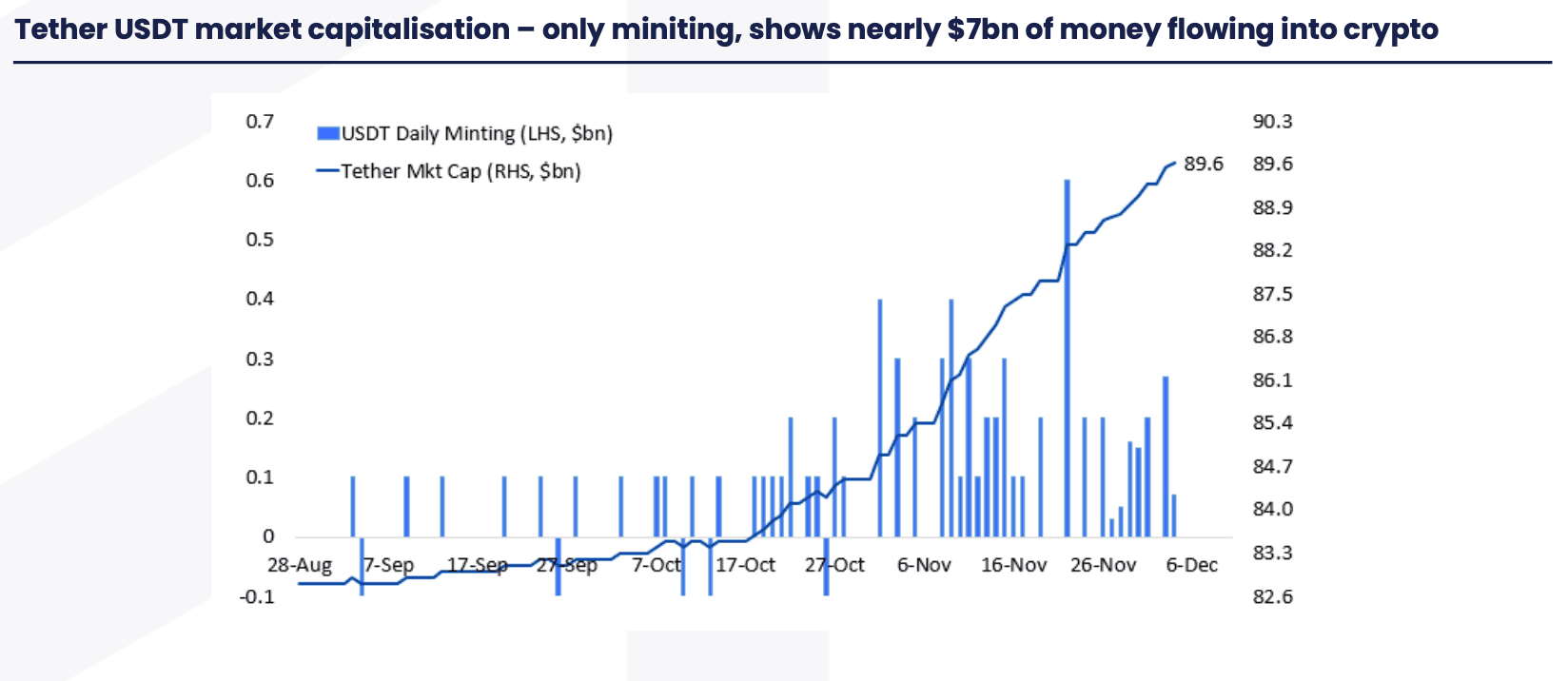 Tether USDT minting shows increased demand for the token since mid-October (Matrixport)