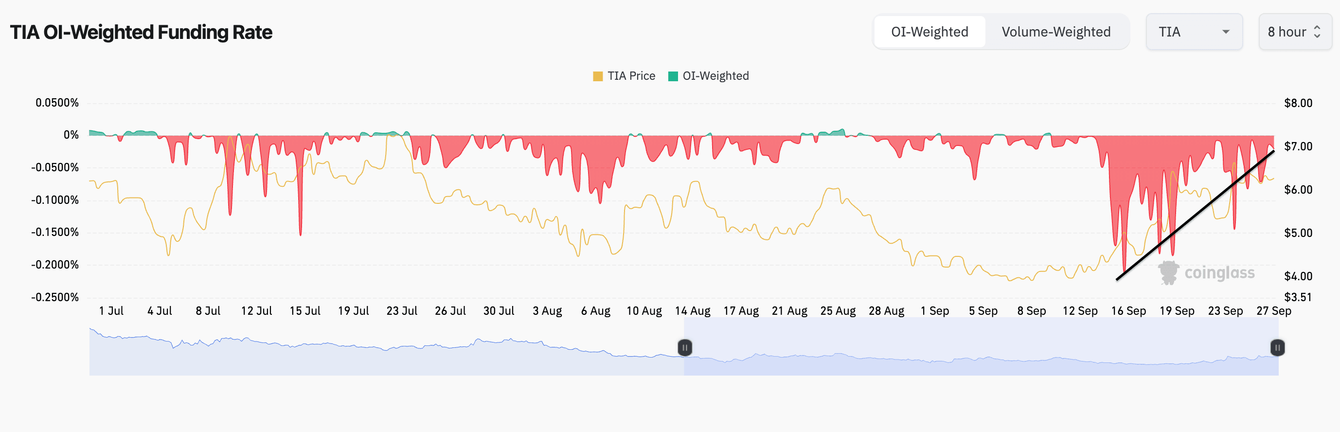 TIA perpetual funding rates. (Coinglass)