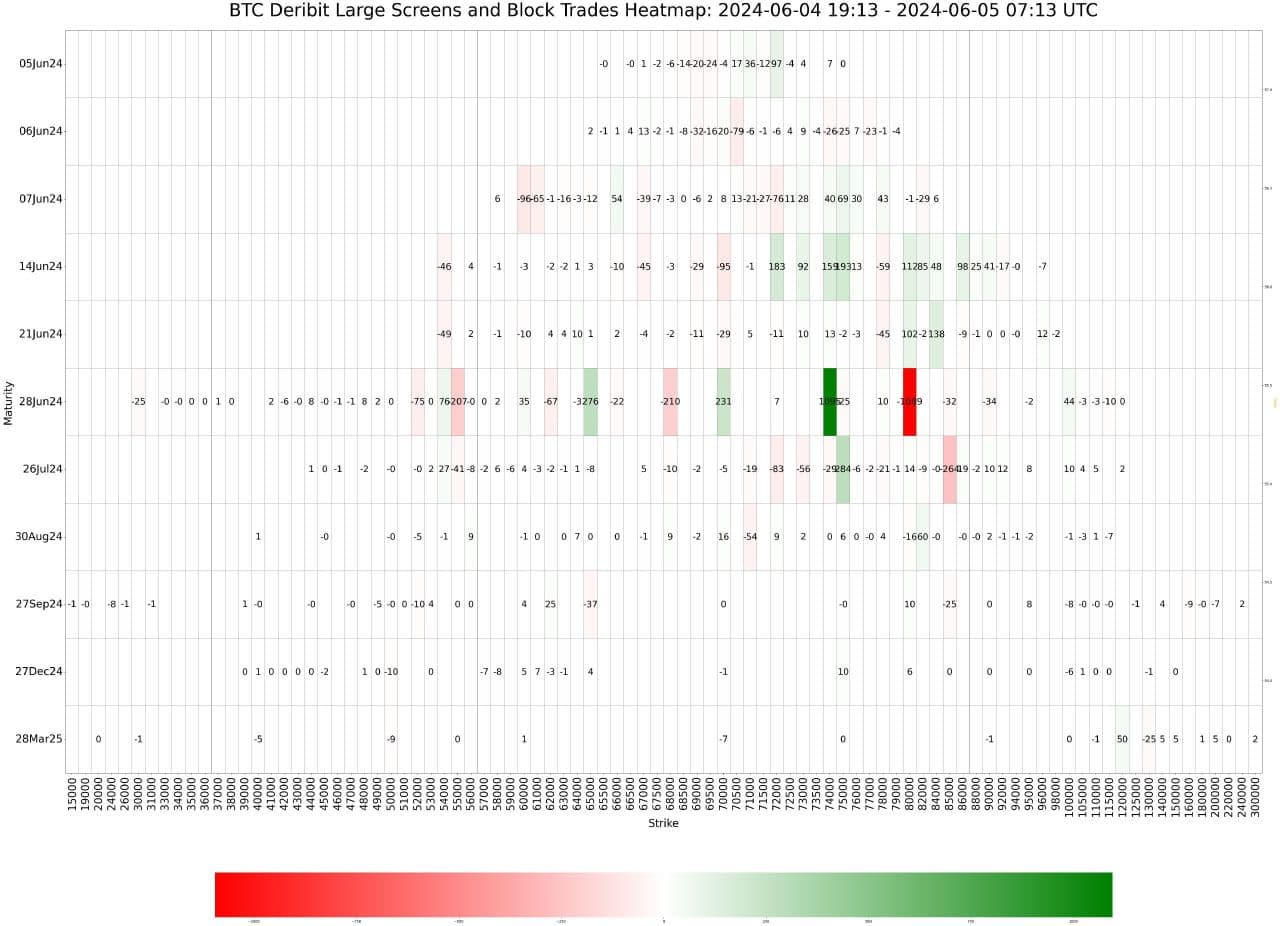 Bitcoin options heatmap on Deribit (Deribit via Arbelos Markets)