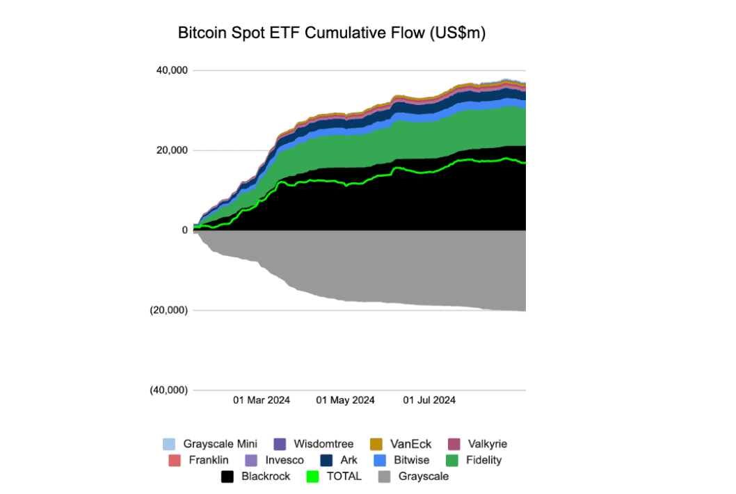 Bitcoin Spot ETF Cumulative Flow