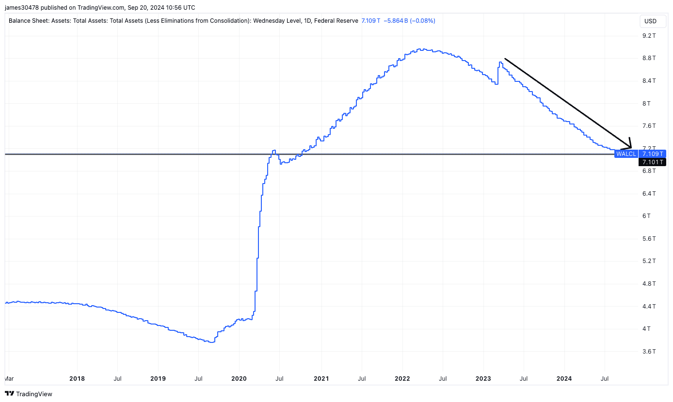 Federal Reserve total assets (TradingView)