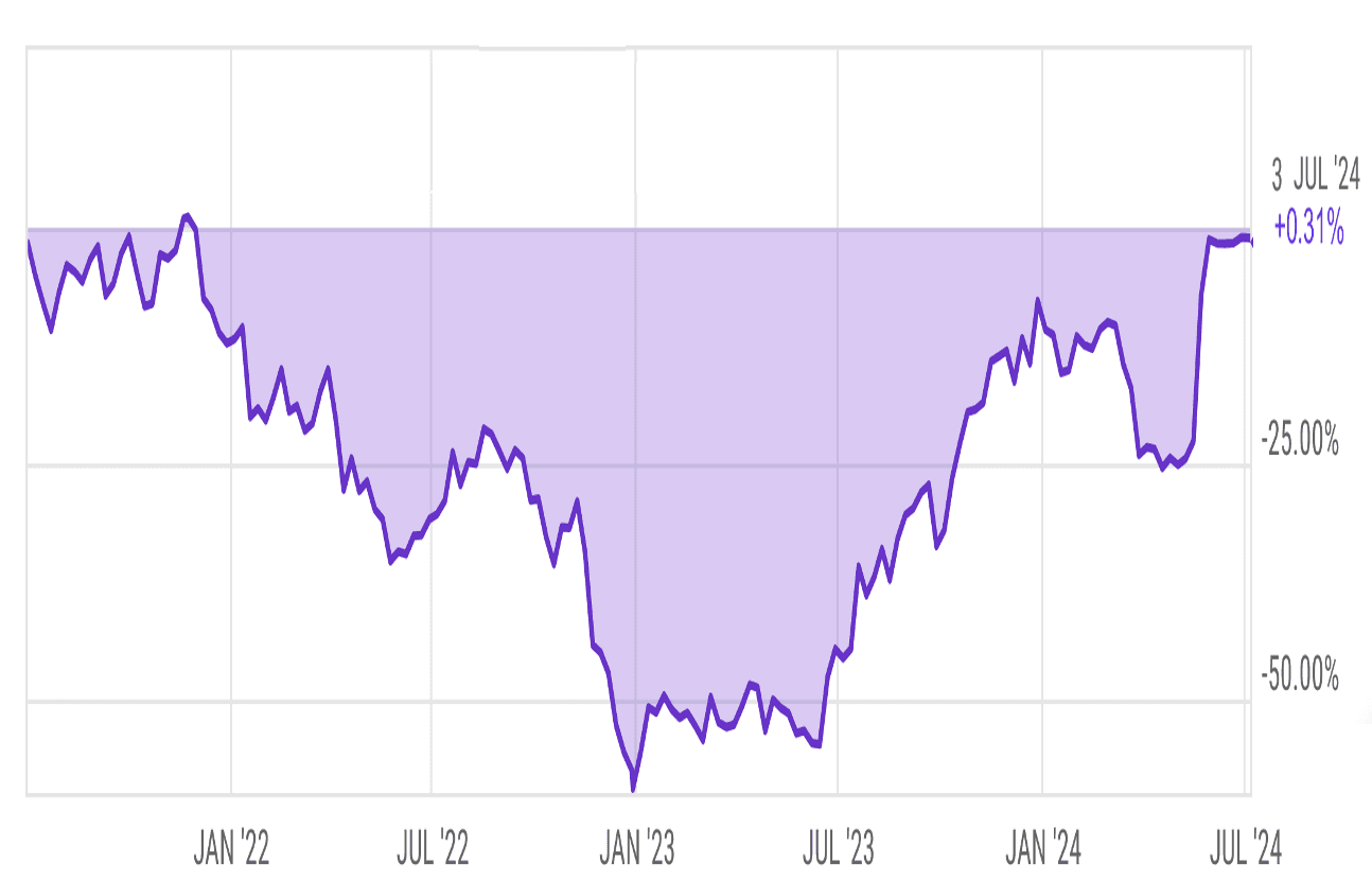 Discount in the Grayscale Ethereum Trust. (Grayscale, YCharts)