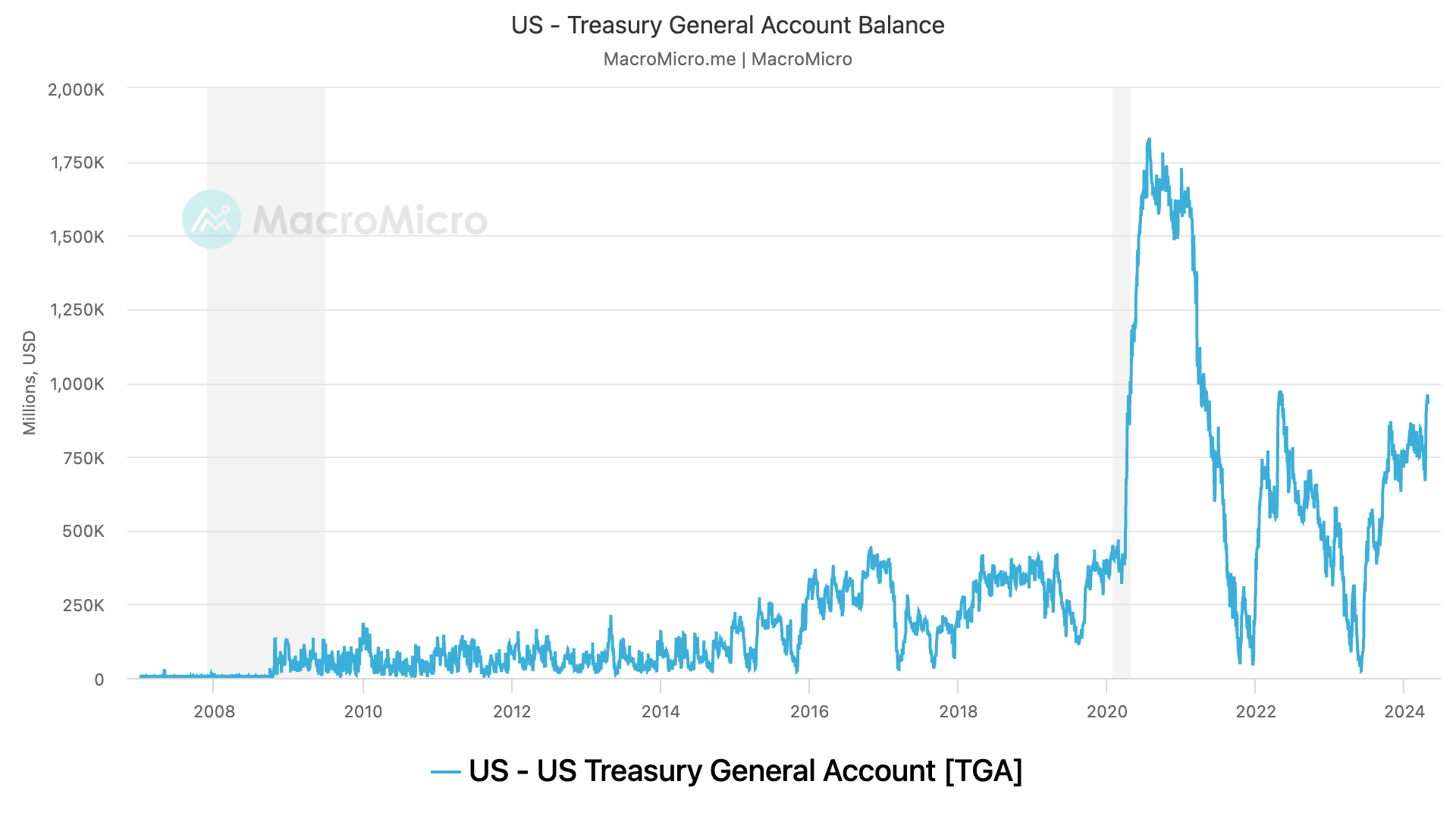 Recent tax payments have pushed the TGA balance above the target of $750 billion and closer to $1 trillion. (MacroMicro)