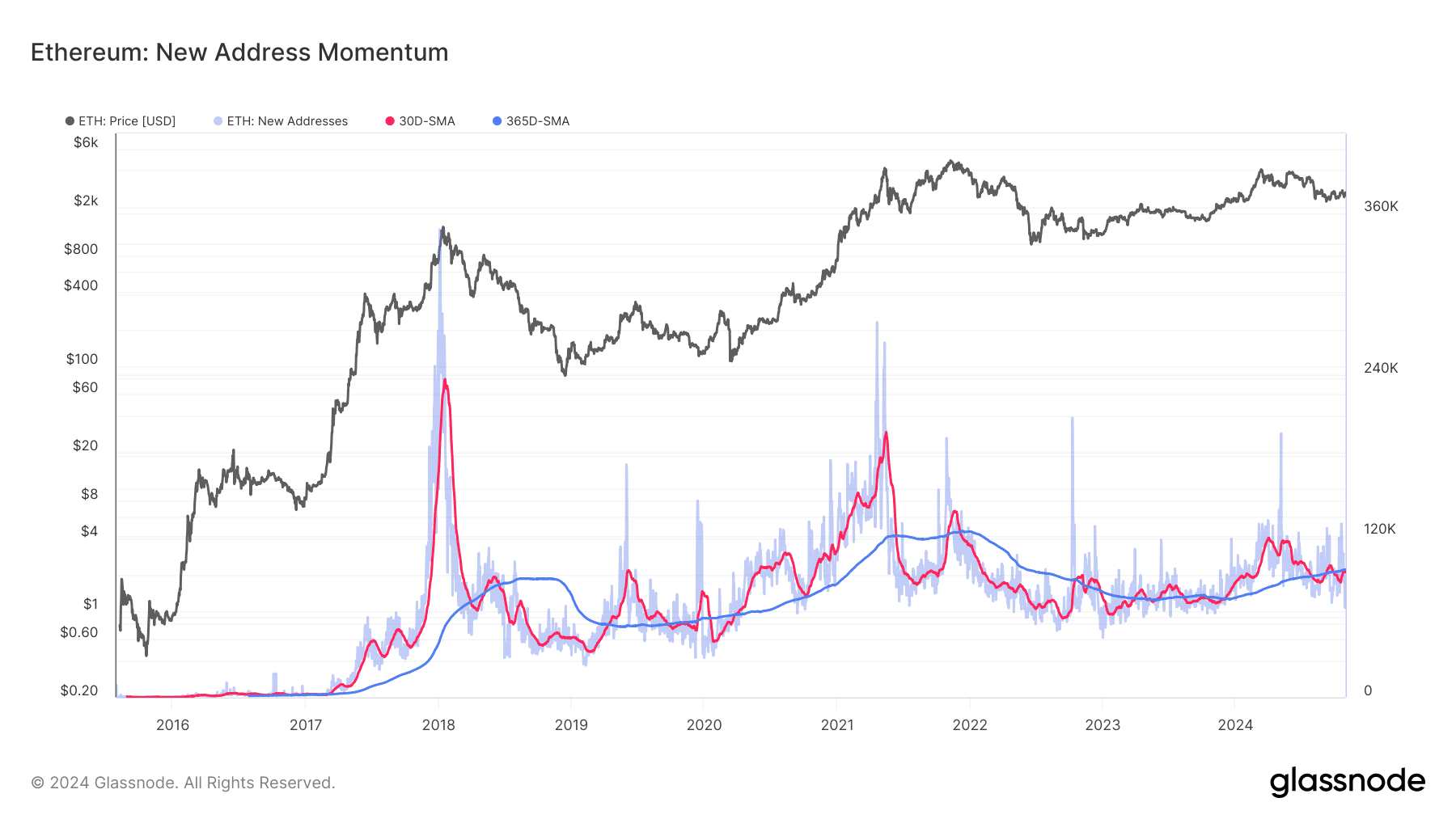 ETH new addresses (Glassnode)