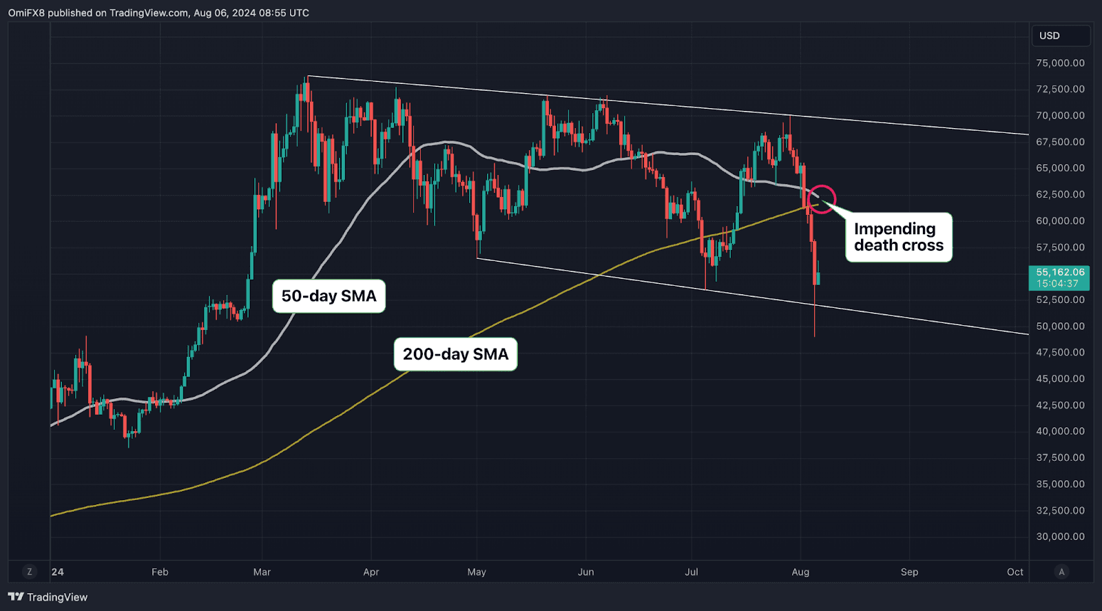 Death Cross