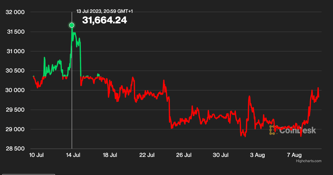 Bitcoin's price chart for the past month