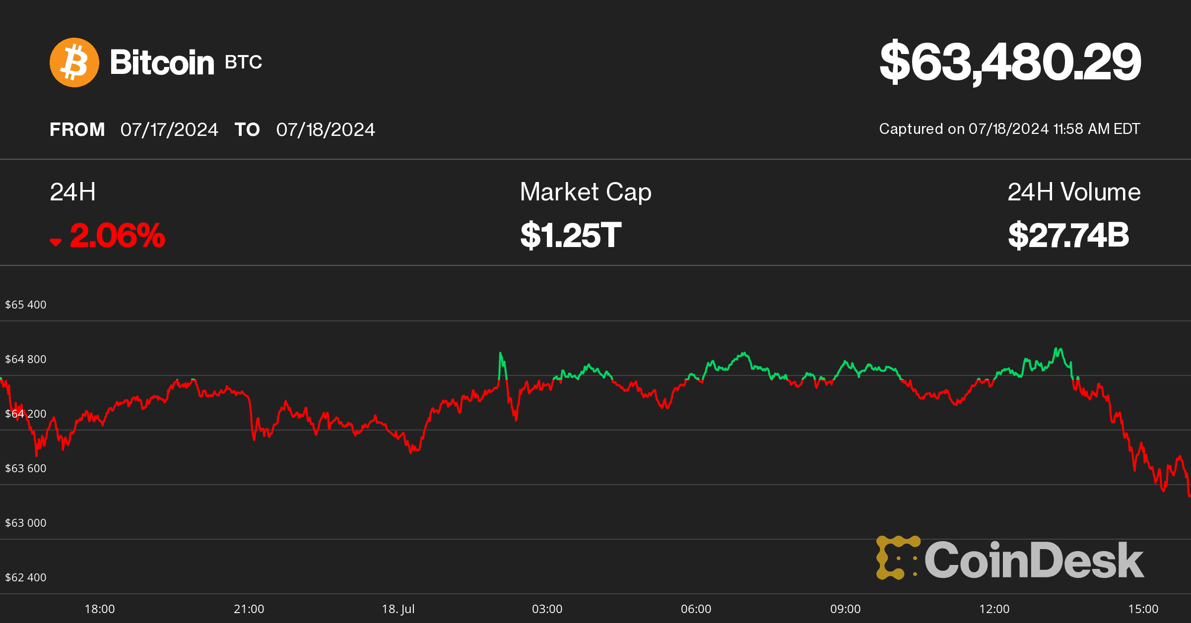 Bitcoin (BTC) price on July 18 (CoinDesk)