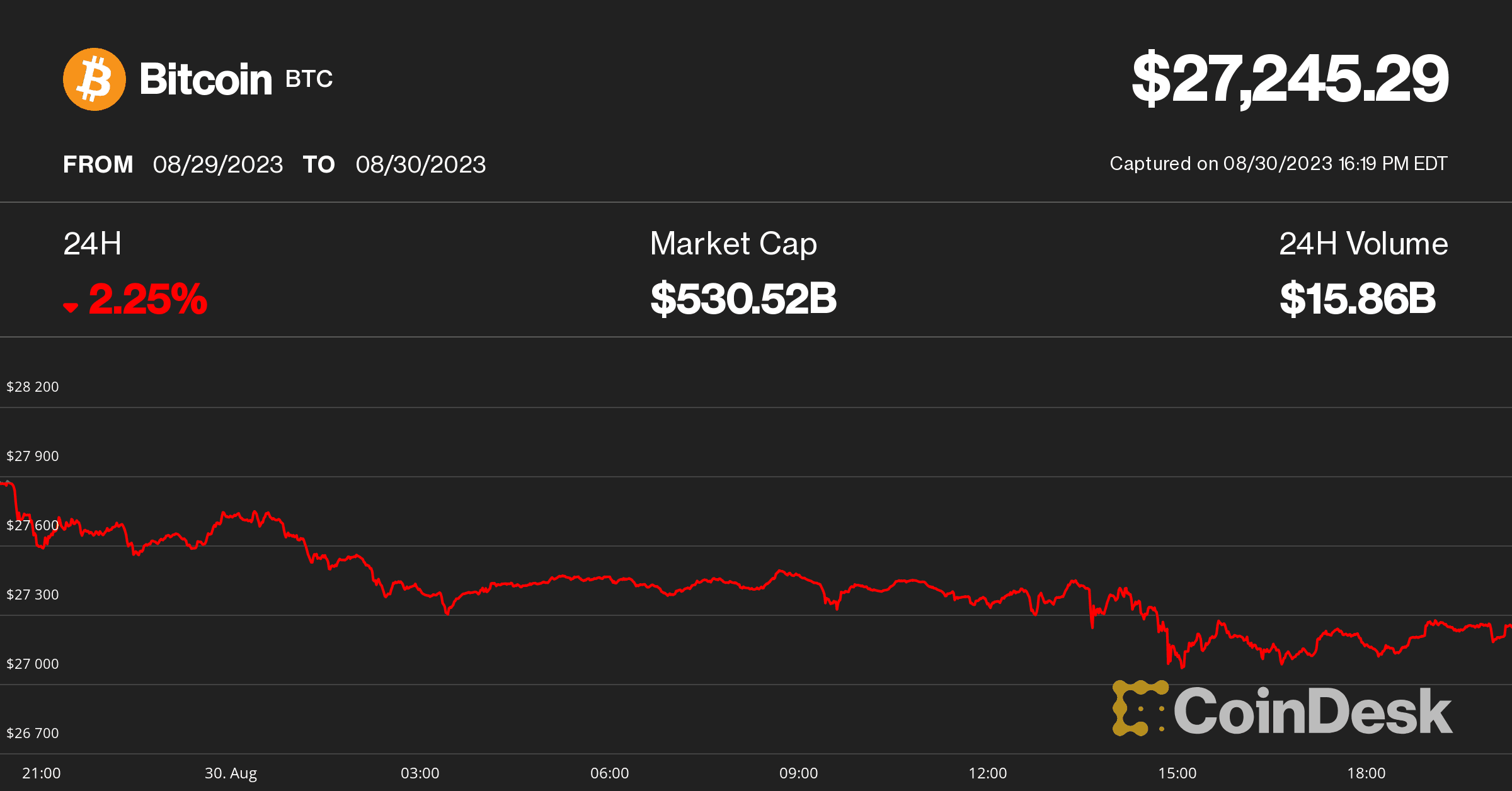 BTC price on August 30 (CoinDesk)