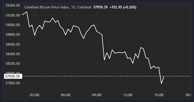 Bitcoin Price (CoinDesk Indices)