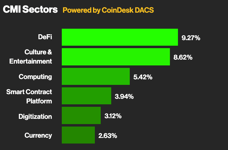 Weekly performance of the CoinDesk Market Index sectors (CoinDesk)