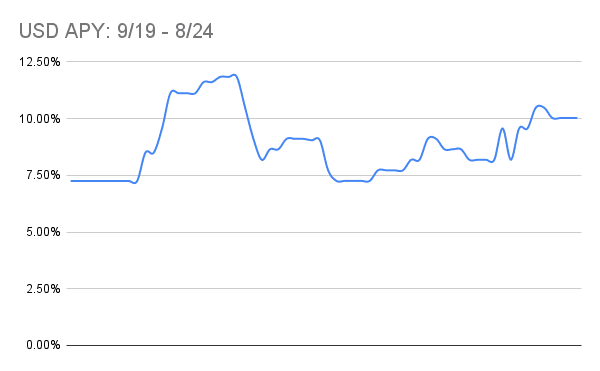 USD APT