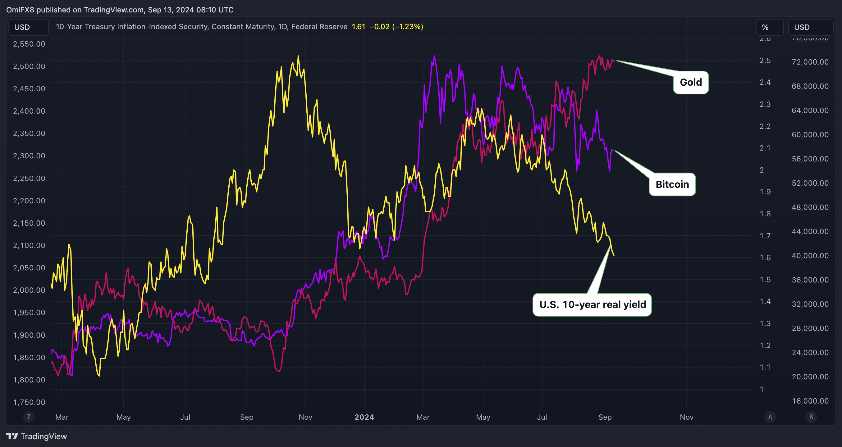 The real yield has come off its highs in October last year. (TradingView)