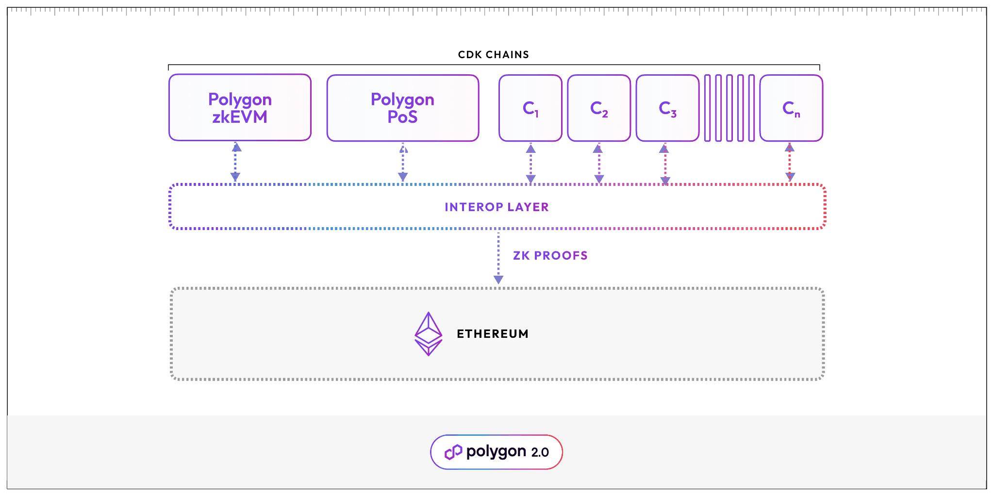 Polygon Chain Development Kit graphic (Polygon)