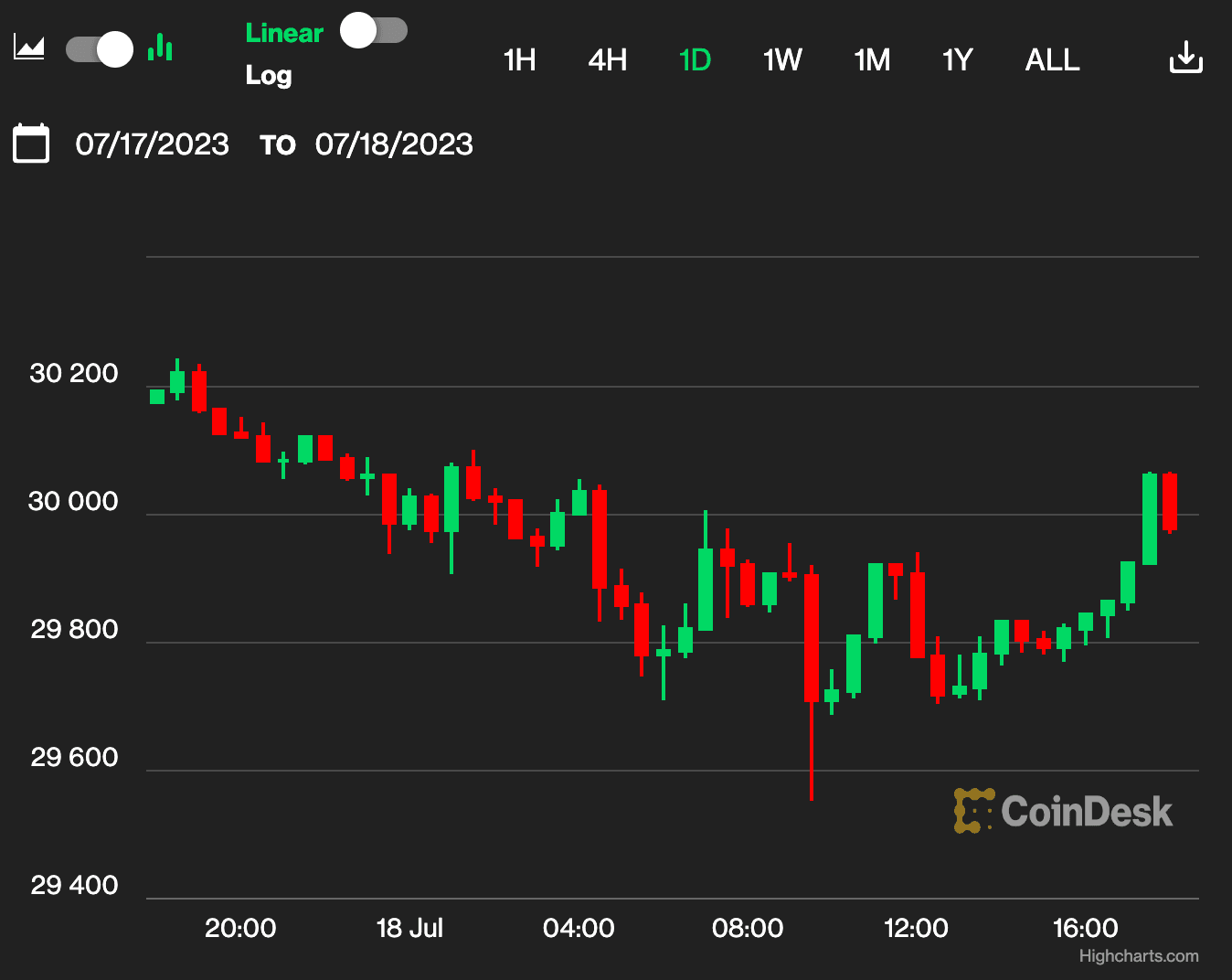 (CoinDesk Indices)