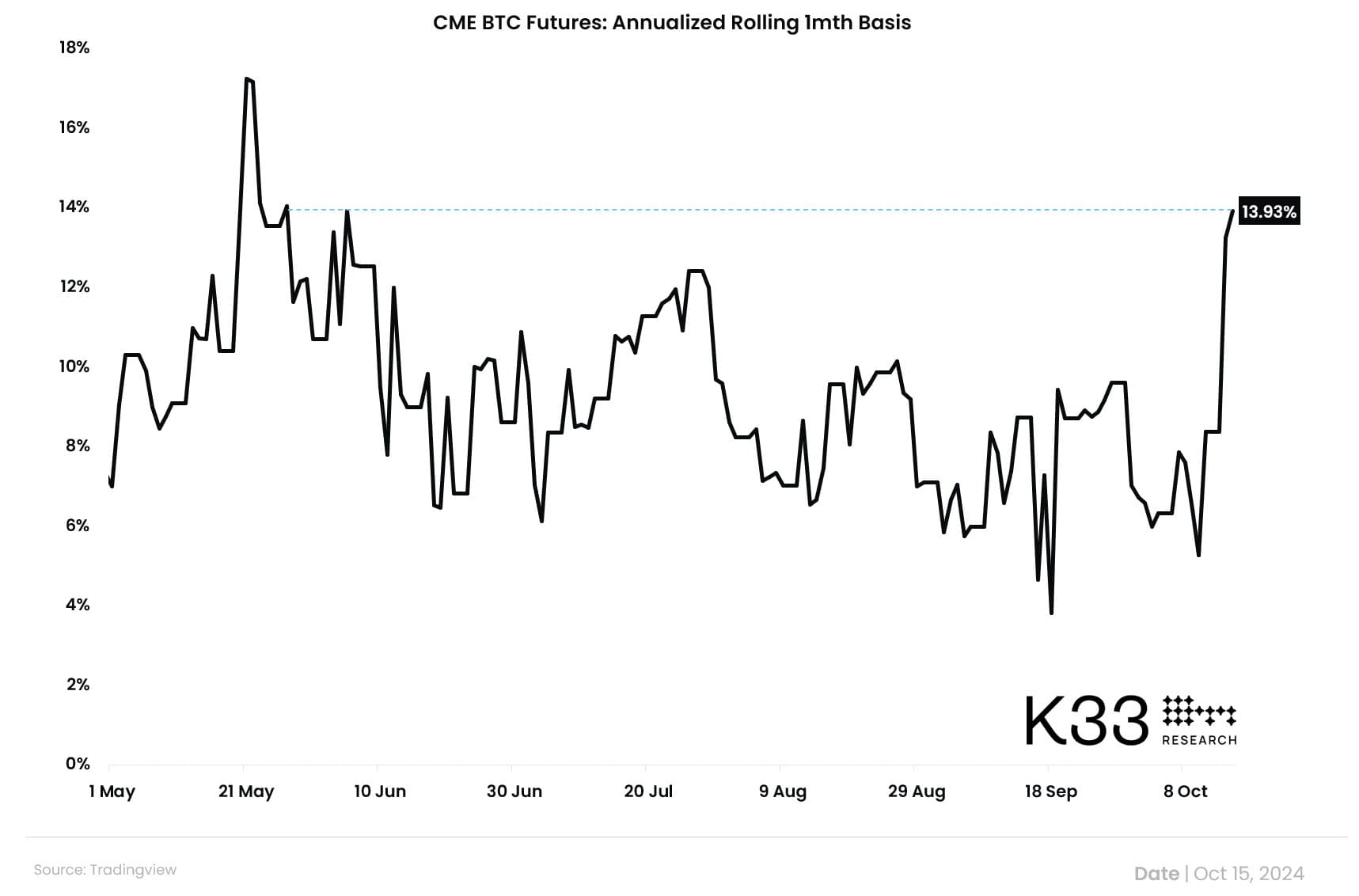 BTC CME futures: Annualized rolling one-month basis/premium. (K33 Research)