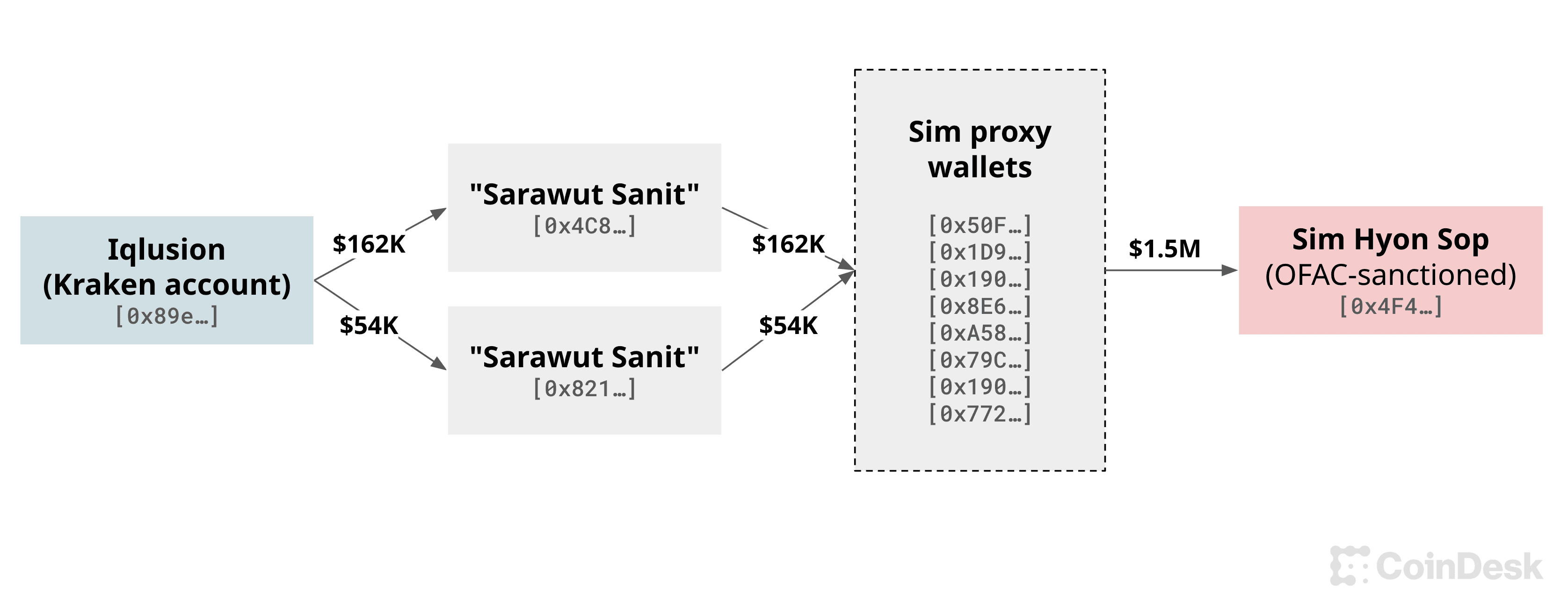 Blockchain records from Apr. to Dec. 2022 show "Sarawut Sanit" sending all of his wages to wallets linked to Sim Hyon Sop, an OFAC-sanctioned DPRK agent. (Selection of Ethereum wallets tracked by CoinDesk. Asset prices are estimated by Arkham.)