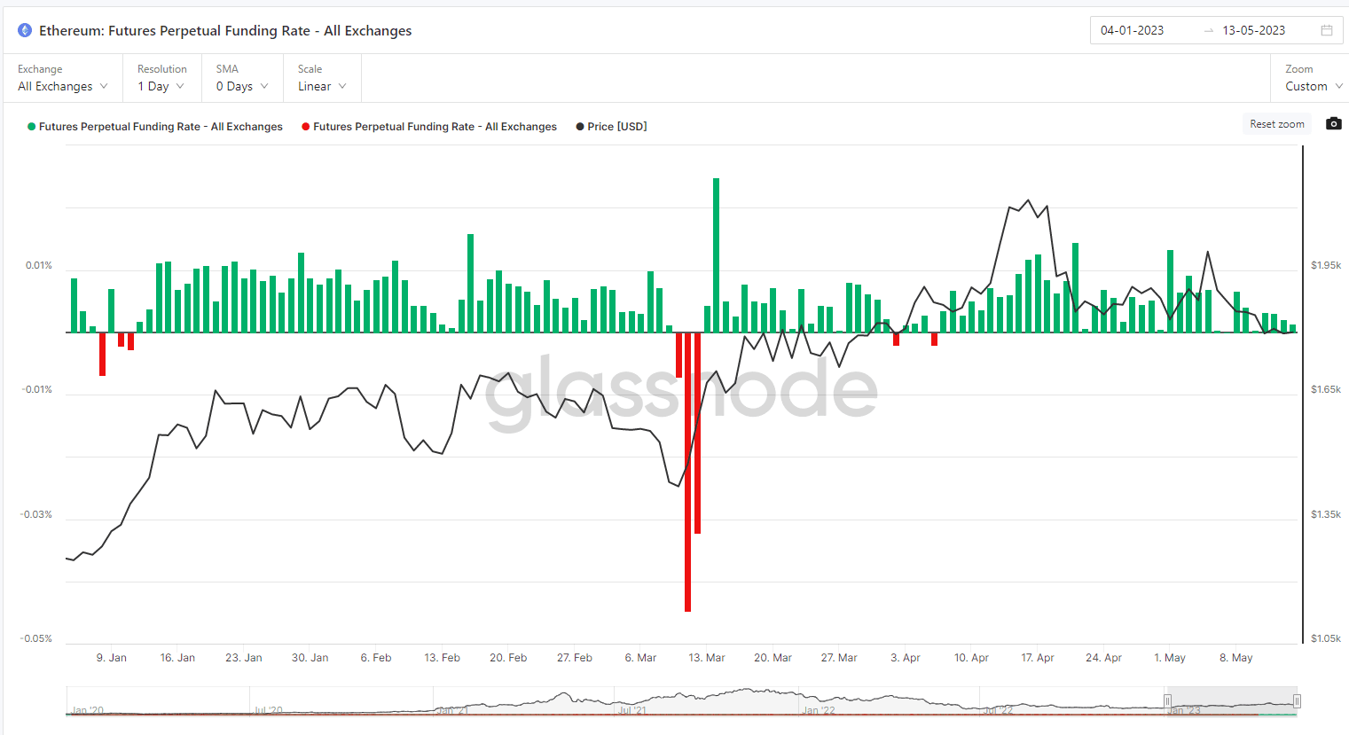 Funding rates on bitcoin perpetual futures. (Glassnode)