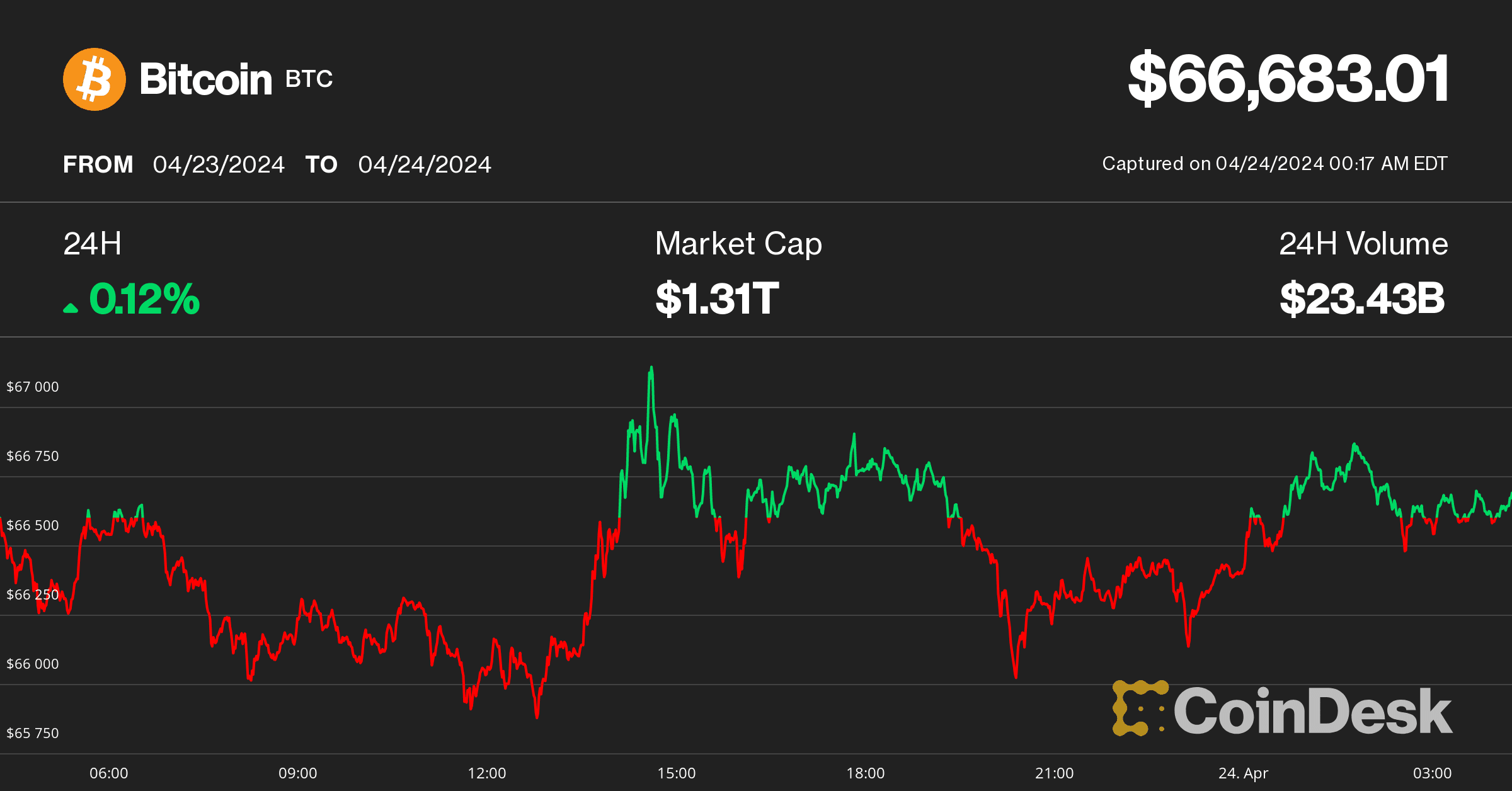 (CoinDesk Indices)