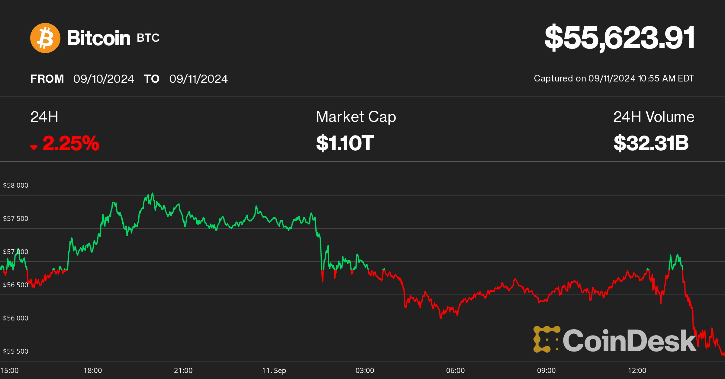 Bitcoin price on Sept. 11 (CoinDesk)