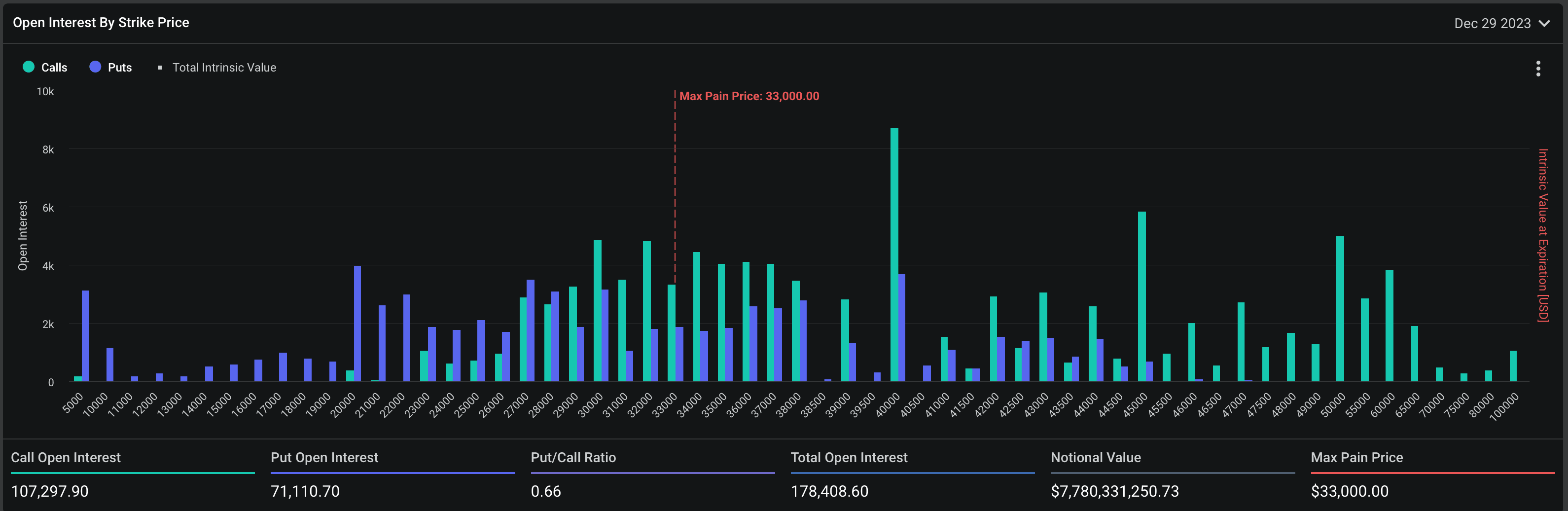 Most open interest in concentrated in calls or derivatives offering upside protection. (Deribit)