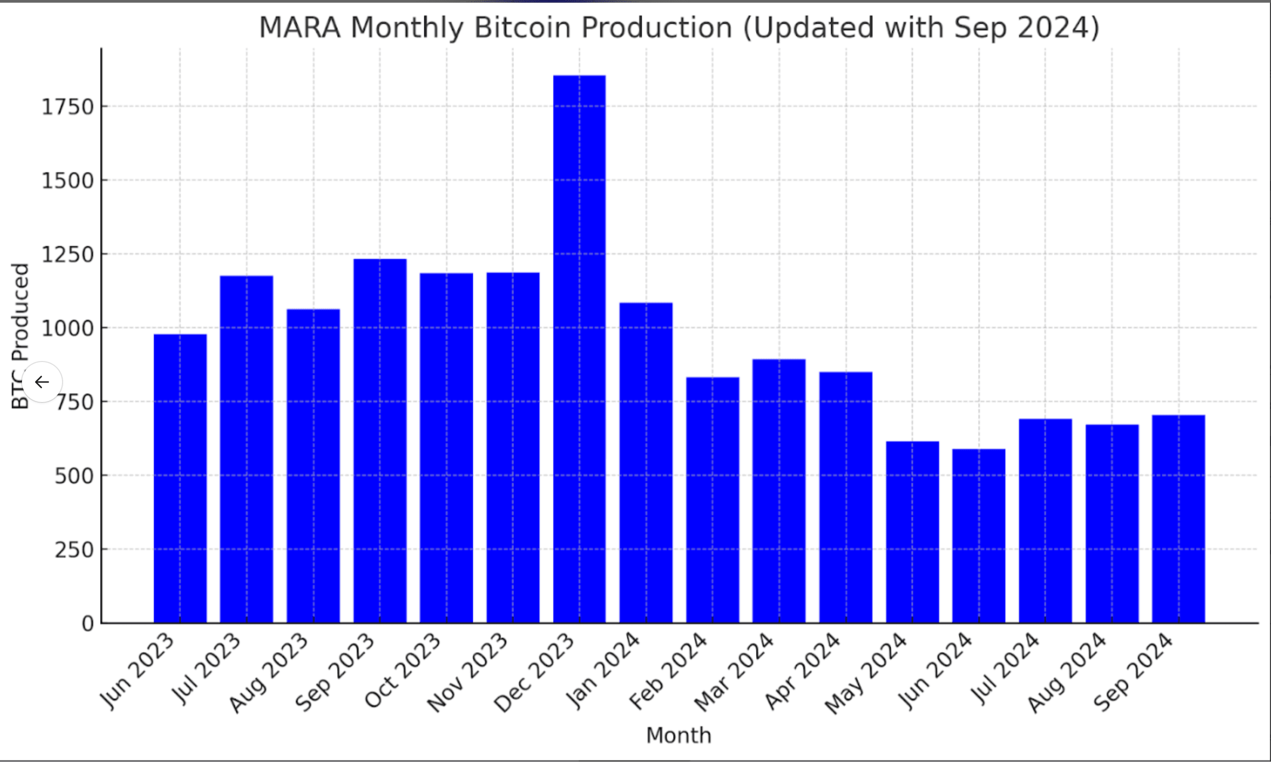 Marathon Monthly Bitcoin Production (Farside Investors)