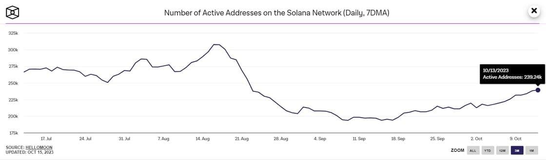 Active addresses on the Solana network (The Block)