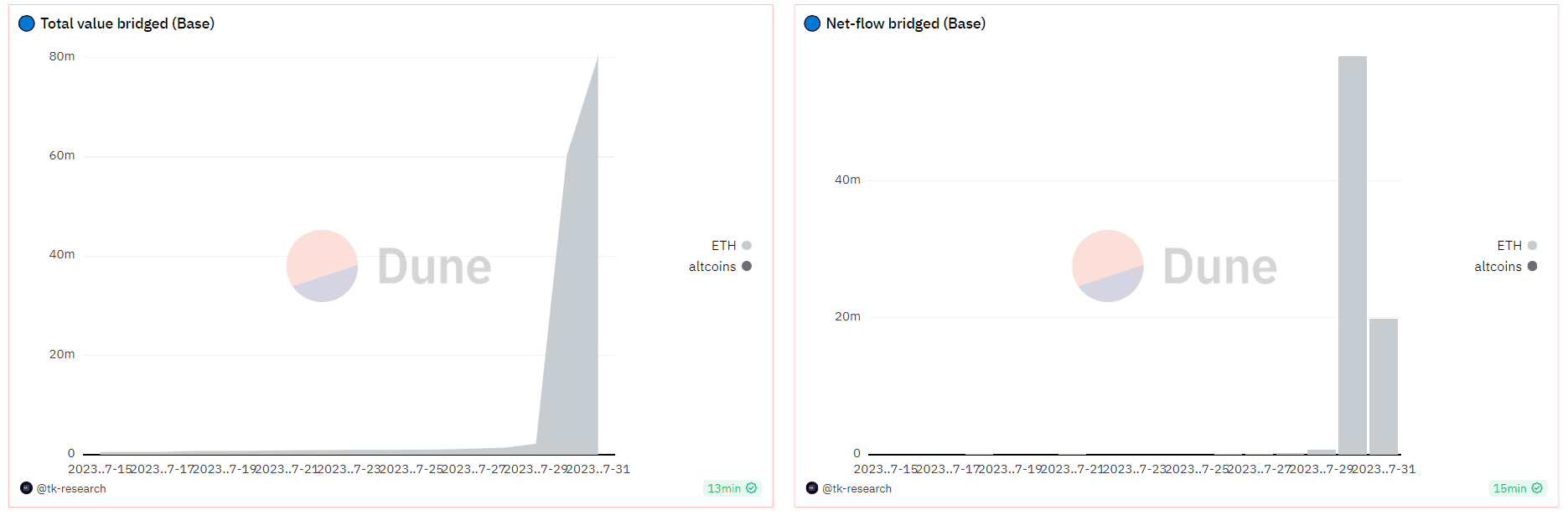 Over $68 million was bridged to Base blockchain in the past 48 hours. (Dune Analytics)