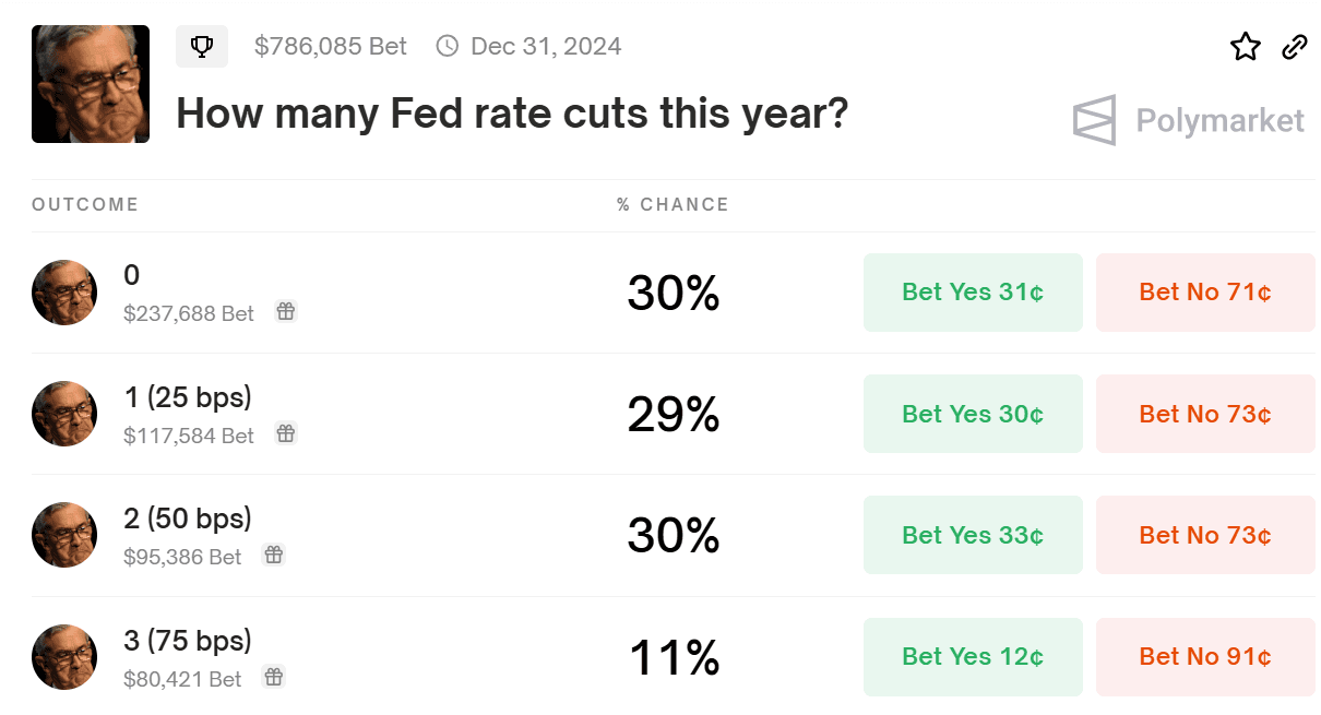 Over at Polymarket, bettors are split between zero and two cuts, giving a 30% chance of each happening.