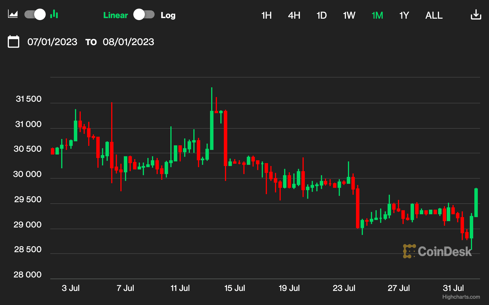 (CoinDesk Indices)