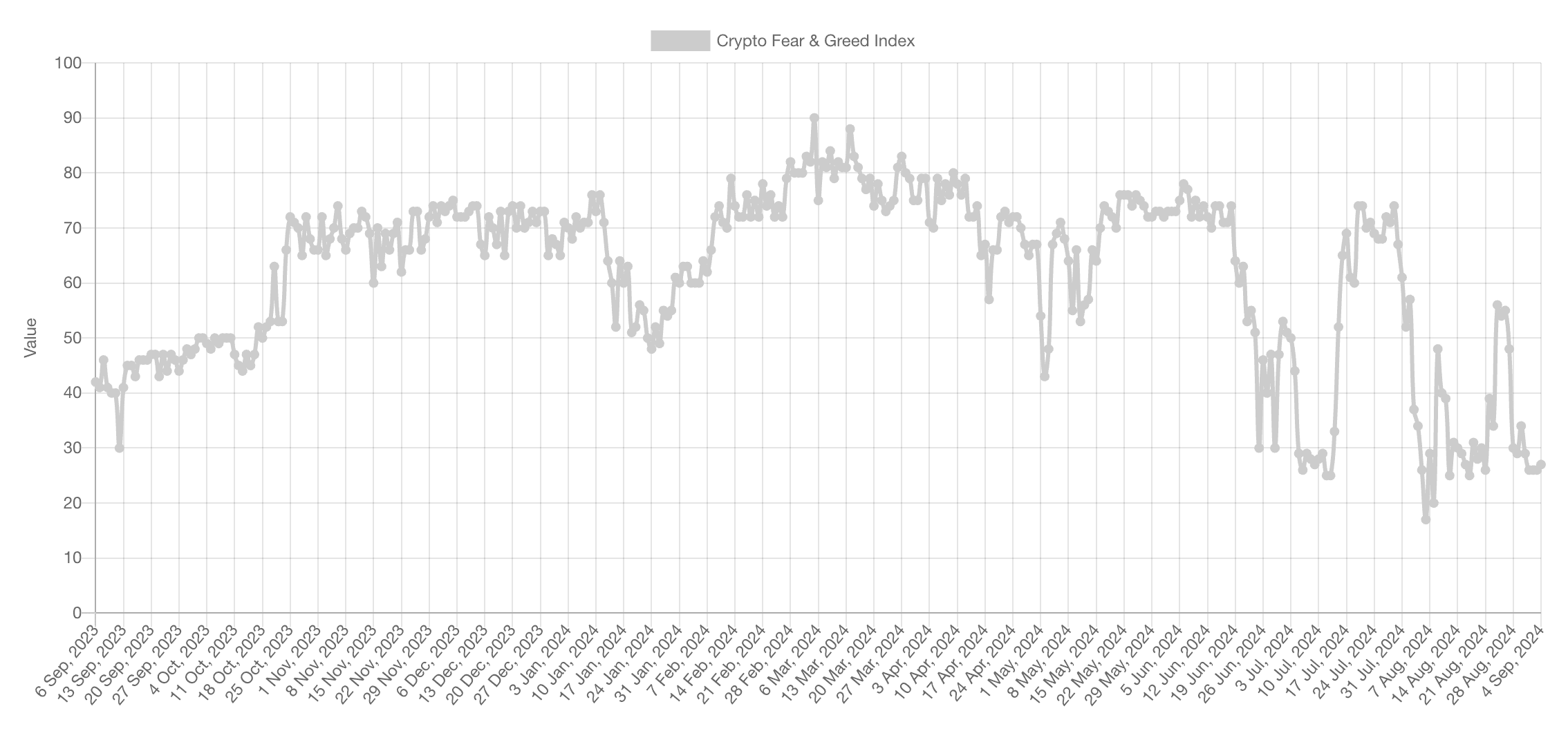 Crypto Fear & Greed Index over the past year (Alternative.me)