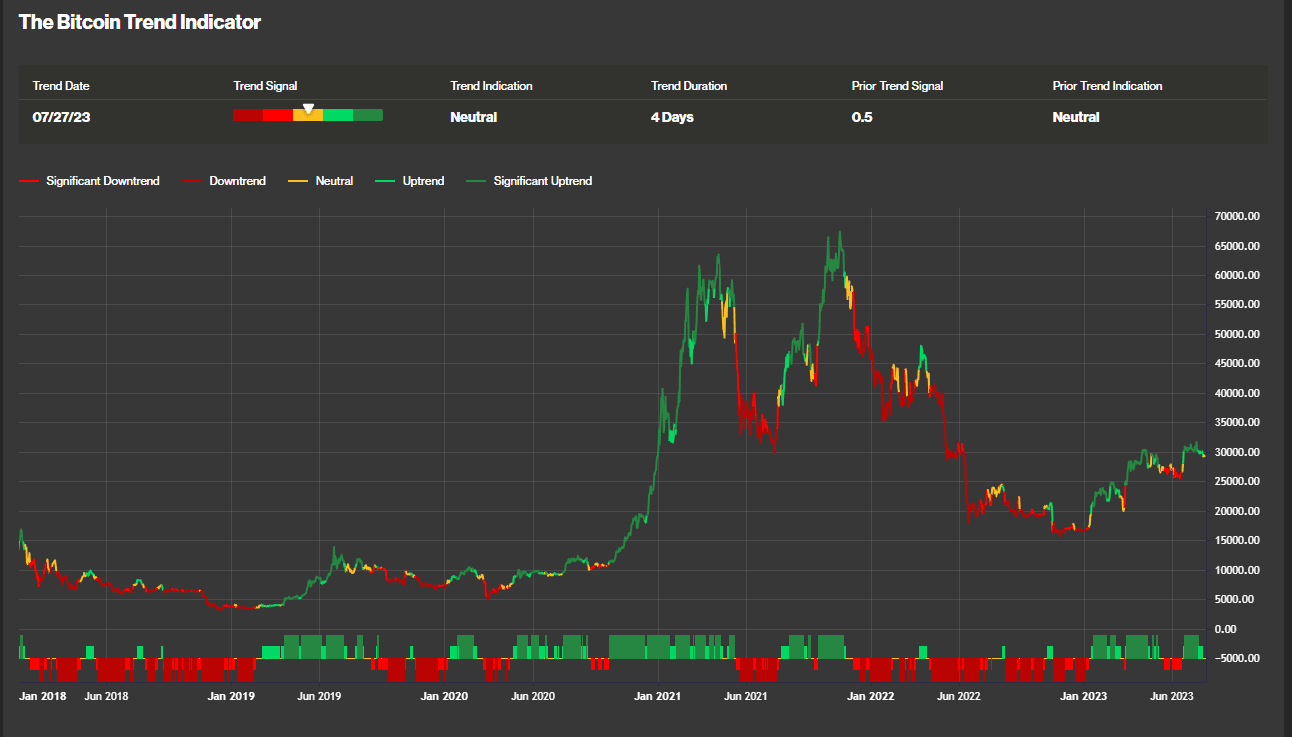 Bitcoin Trend Indicator (CoinDesk Indices)