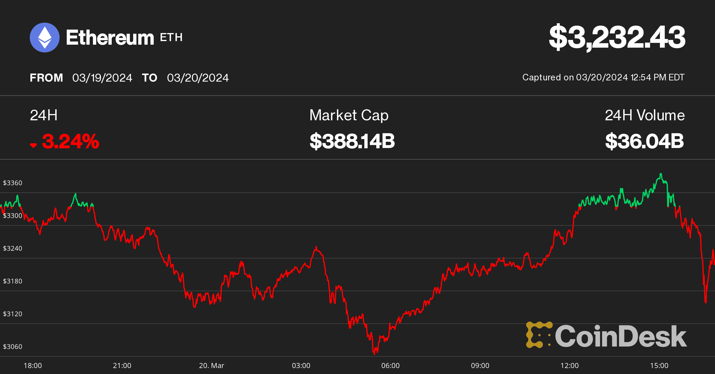 eth price (CoinDesk)