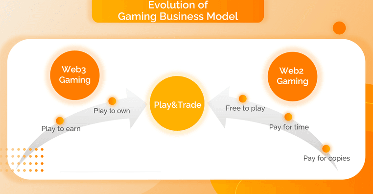 "Evolution of Gaming Business Model," from the Nytro Lab litepaper (Nytro Lab)